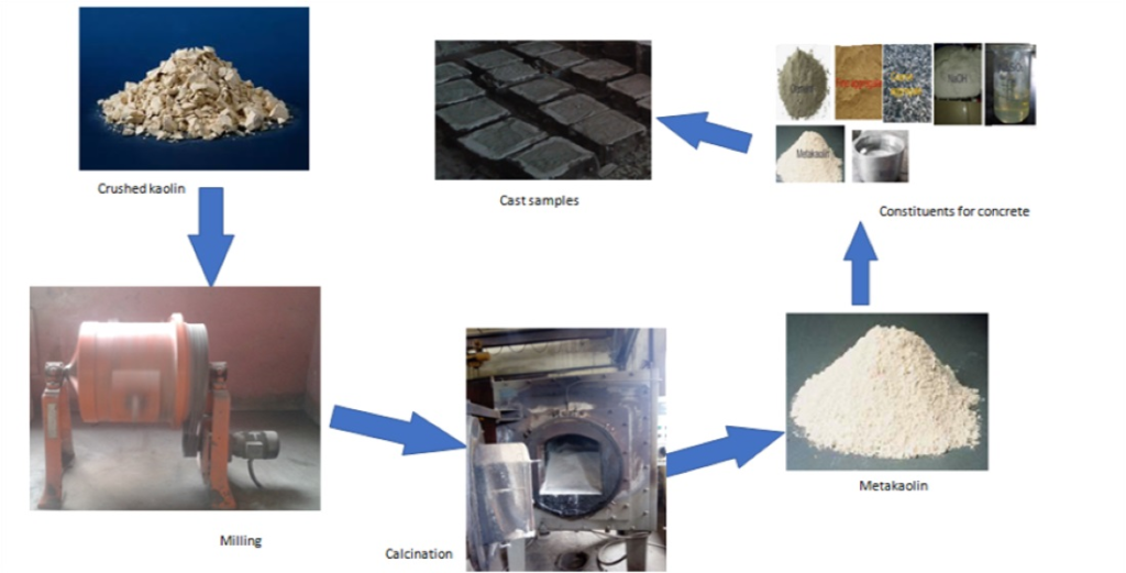 Read more about the article METAKAOLIN & ITS POTENTIAL TO REDUCE CO2 EMISSIONS FROM CEMENT & PRODUCE QUALITY CONCRETE